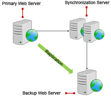 The Means To Reduce Server Response Times Ttfb The Means To Reduce Server Response Times Ttfb